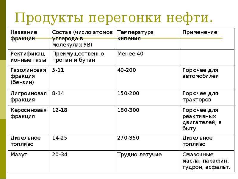 Перечислите фракции. Продукты фракционной перегонки нефти таблица. Фракционная перегонка нефти таблица. Продукты переработки нефти и их применение таблица. Таблица по химии фракции нефти.