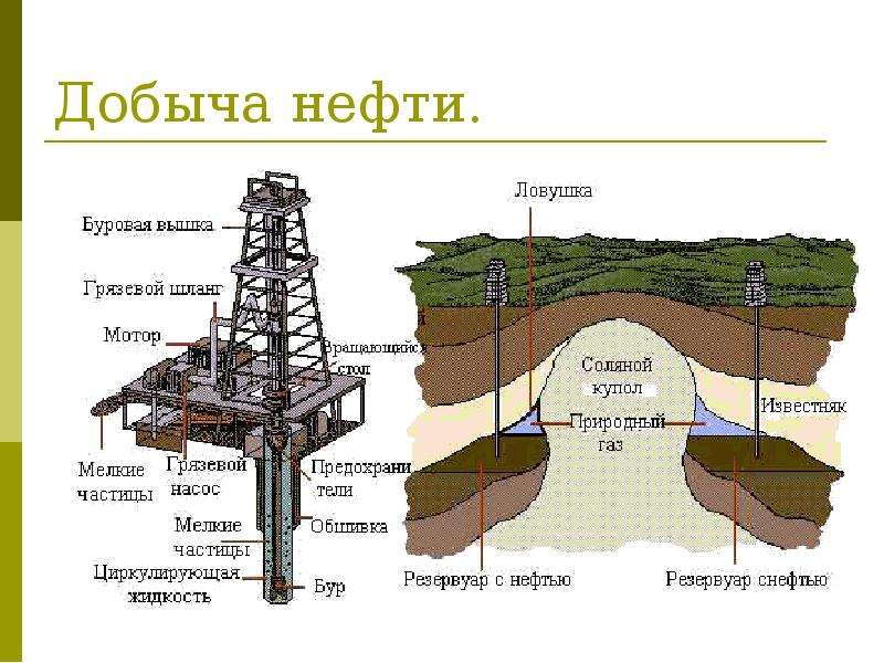 Схема добычи газа