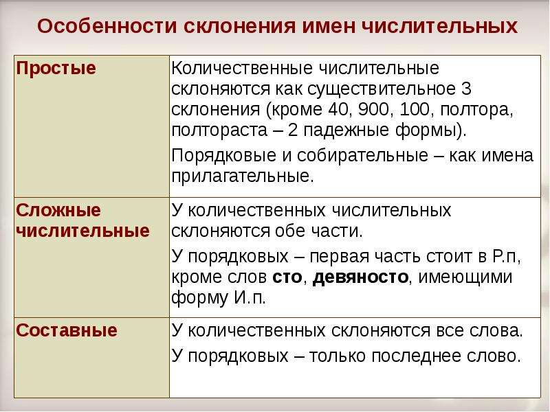 Правописание имен числительных 10 класс презентация