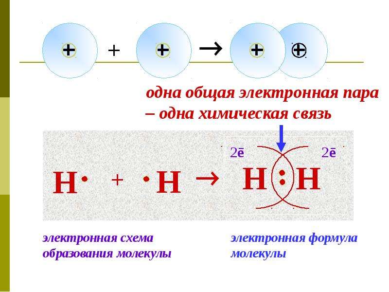 Схема образования молекул nh3. Схема образования химической связи сн4. Схема образования химической связи ch4. Химическая связь 11 класс. Ch4 ковалентная связь.