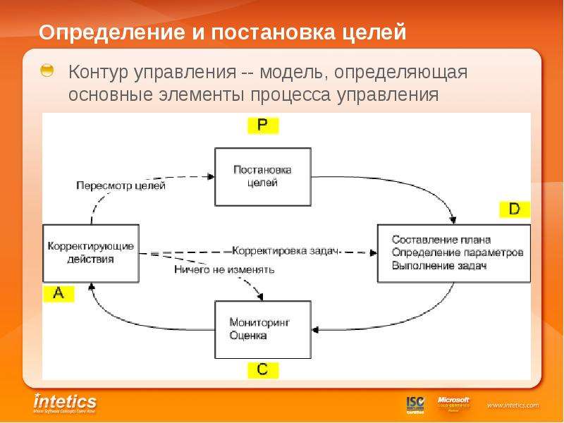 Контур определение. Контур управления в менеджменте. Модель контура управления. Этапы контура управления. Контур управления схема.