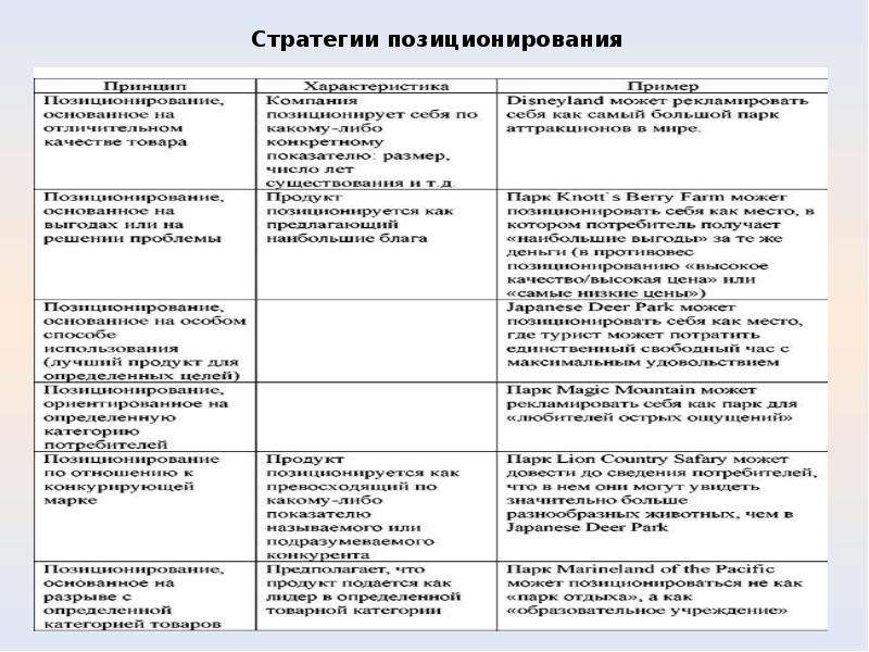 Стратегии конкурентное позиционирование. Таблица методов разработки целевого рынка. Основные стратегии позиционирования маркетинг. Тип стратегии позиционирования. Виды стратегий позиционирования.