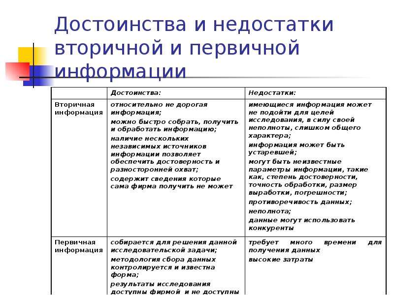 Плюсы информации. Преимущества и недостатки вторичной информации. Первичная и вторичная информация.