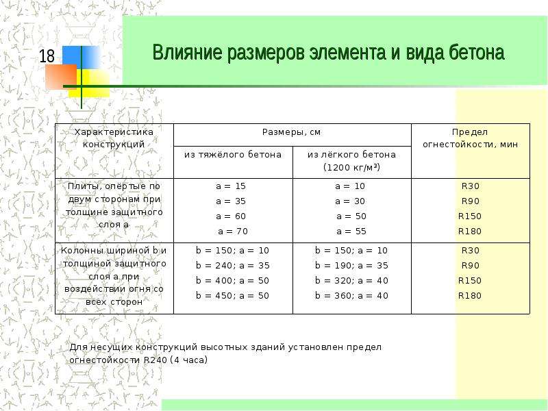 Огнестойкость это. Защитный слой бетона по огнестойкости. Огнестойкость бетона в зависимости от толщины. Огнестойкость формула. Понятие огнестойкости конструкции.