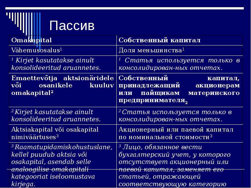 Кто такой пассив. Пассив. Пассивы понятие. Пассив это кратко. Акционерный капитал это пассив.