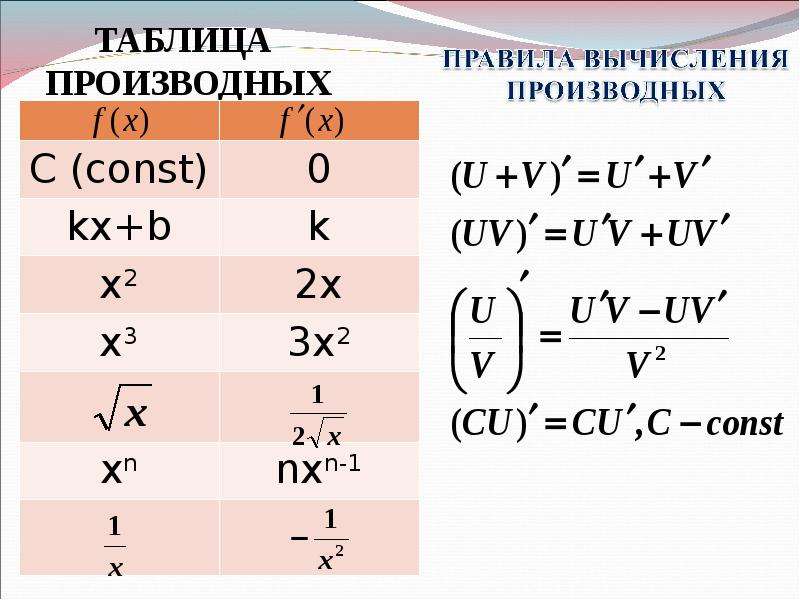 Правила вычисления производных презентация