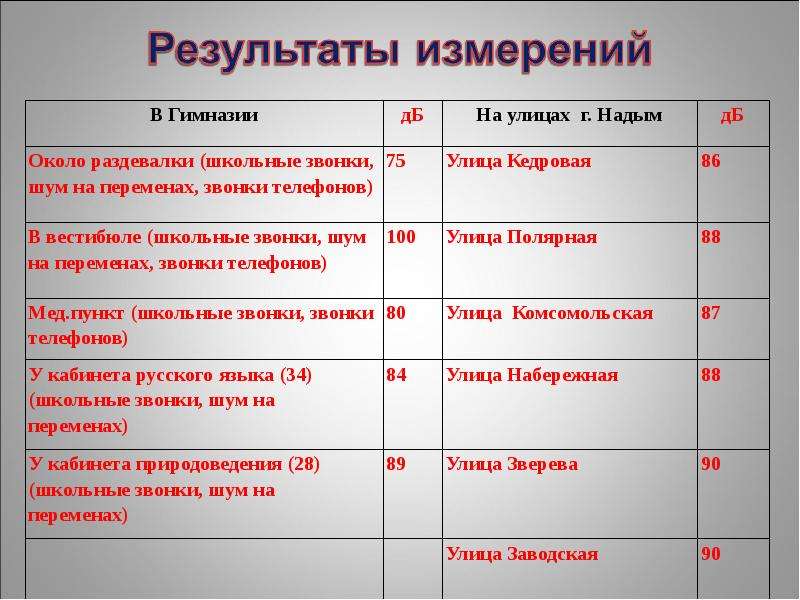 Проект влияние шума на здоровье человека презентация