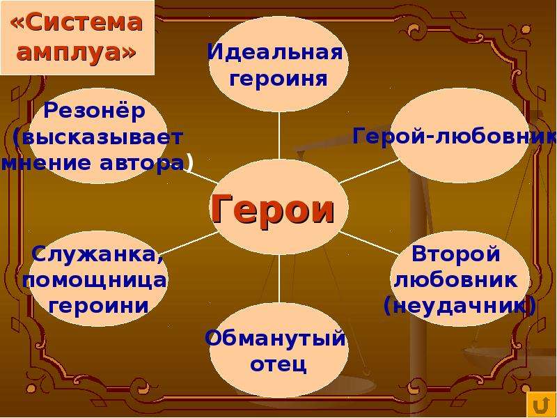 Герой резонер. Система амплуа в классицизме. Амплуа героев в классицизме. Система амплуа в литературе. Театральные амплуа это в литературе.