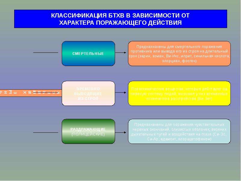 Какие действия являются. Схема классификации боевых токсичных химических веществ. Классификация БТХВ. Что такое боевое токсичное химическое вещество БТХВ. Боевые токсические химические вещества (БТХВ).