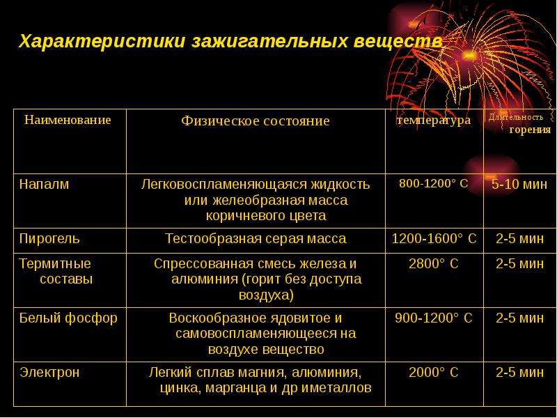 Назовите элементы зажигательного оружия как системы. Температура горения напалма составляет. Химический состав напалма. Зажигательное оружие презентация ОБЖ. Зажигательных оружий и название.