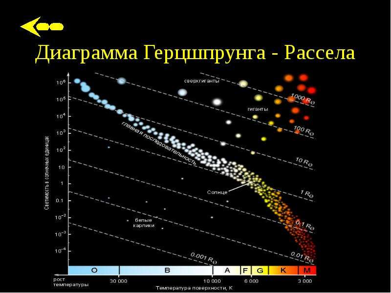 Диаграмма спектр светимость презентация по астрономии