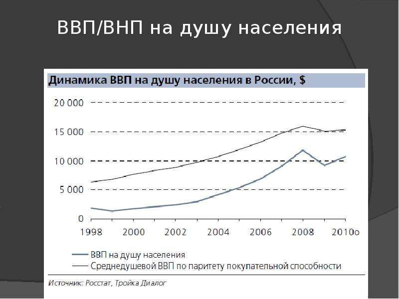 Ввп внп на душу населения. ВВП на душу населения в России. ВНП на душу населения Россия. ВВП И ВНП на душу населения. ВВП И ВНП на душу населения в России.