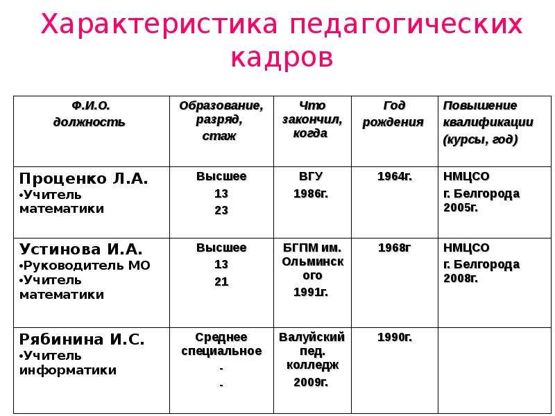 Характеристика педколледжа. Характеристика на педагога. Характеристика на учителя математика. 14 Про характеристики.