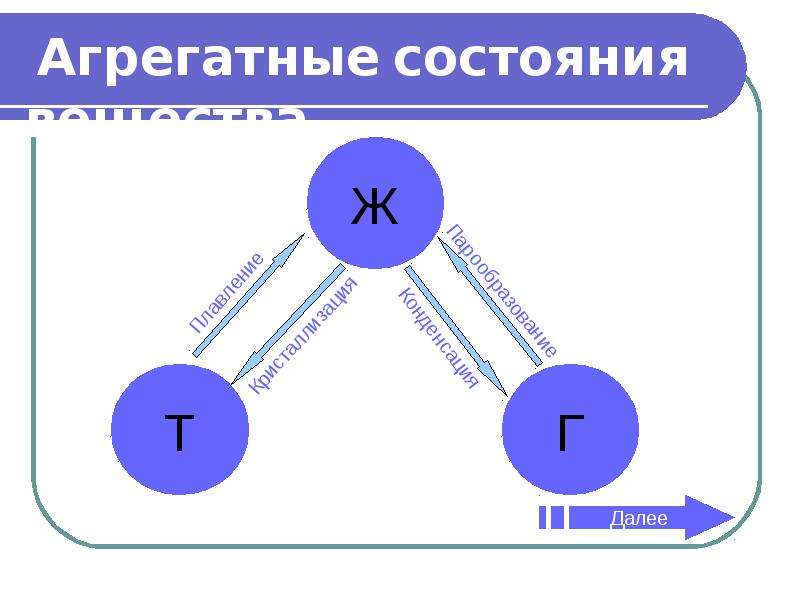 Агрегатные состояния физика 8. Изменение агрегатных состояний вещества. Изменение агрегатного состояния вещества схема. Переходы агрегатных состояний веществ. Переход из одного агрегатного состояния в другое.