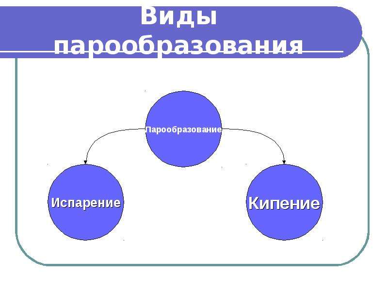 Виды парообразования. Парообразование виды парообразования. Форма парообразования. Два типа парообразования.