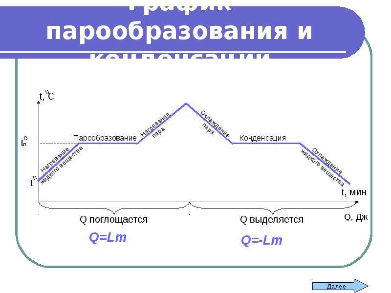 На рисунке процессу парообразования соответствует участок ab hp