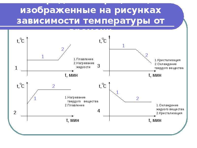 Назовите процессы. Графики тепловых процессов. График охлаждения воды. График агрегатных состояний вещества. Тепловые процессы график.