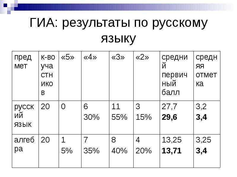 Сайт гиа результаты. Результаты ГИА. ГИА 66. ГИА 66 Результаты. Выписка из результатов ГИА.