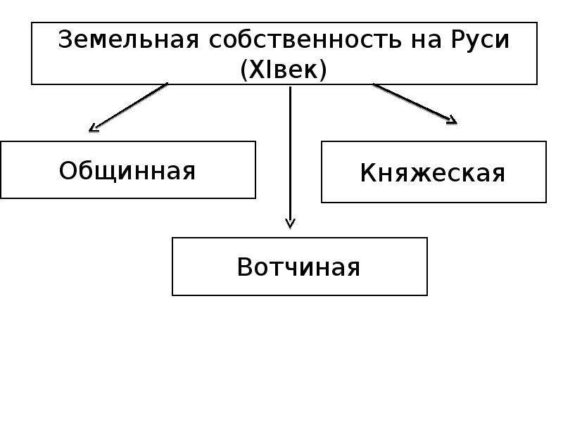 Категории населения киевской руси схема