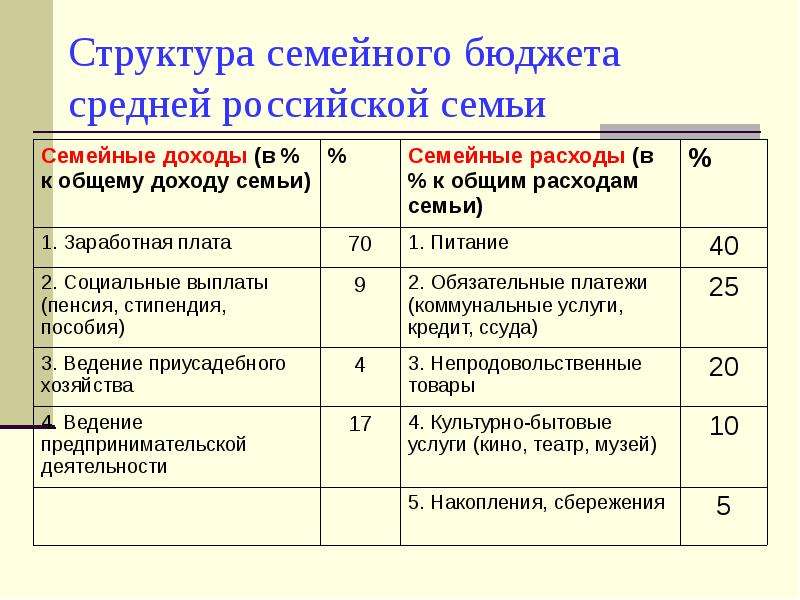 Как оптимизировать семейный бюджет финансовая грамотность 8 класс презентация