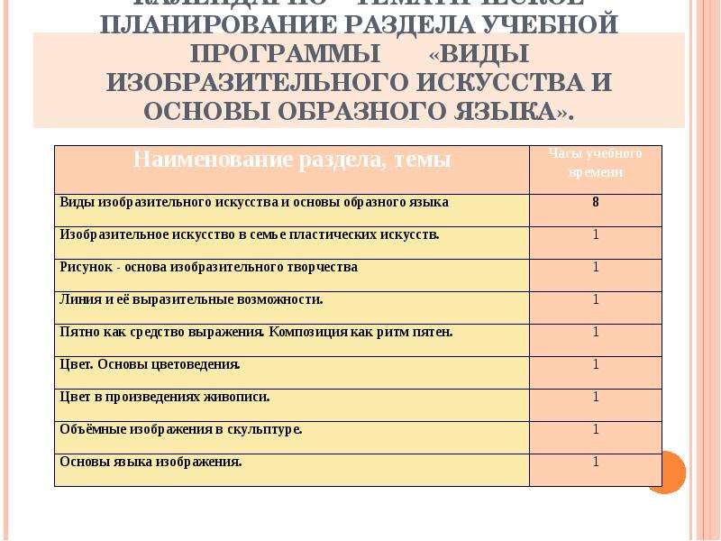 Планирование изобразительное. Учебный план по изобразительному искусству. Учебно тематический план по изо. План учебной программы изо. План урока на тему по изо.