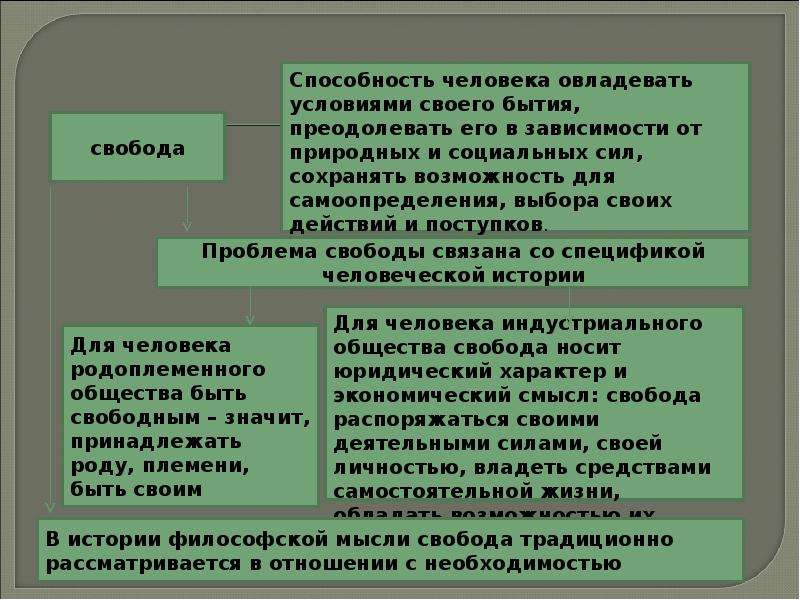 Как вы понимаете слово свобода