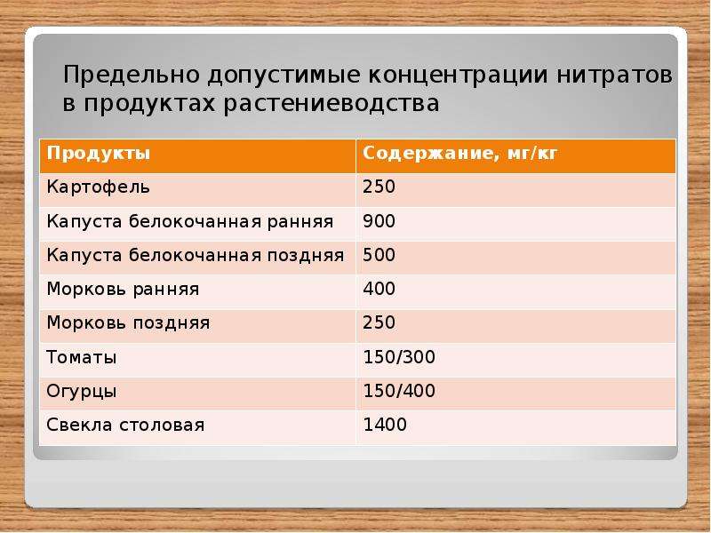 Предельные нормы содержания нитратов в овощной продукции