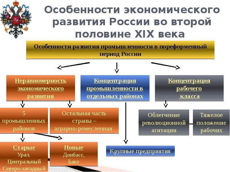 Особенности развития россии презентация