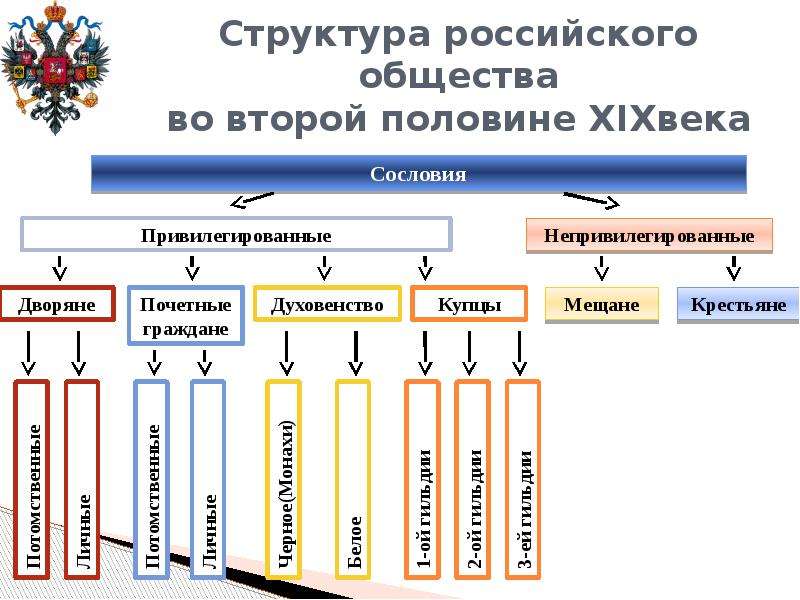 Схема российского общества в 15 веке