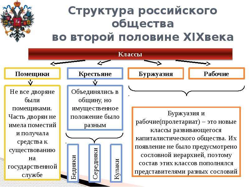 Социальная структура пореформенного общества схема