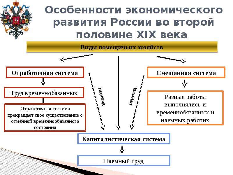 Во второй половине привело. Социально-экономическое развитие России во второй половине 19. Социально-экономическое развитие страны во второй половине 19 века. Особенности экономического развития России. Социально-экономическое развитие России во второй половине XIX века.