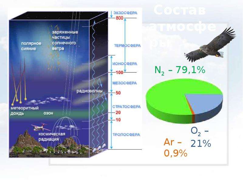 В атмосфере земли содержится. Составляющие атмосферы. Состав воздуха тропосферы. Воздушная оболочка земли состав воздуха. Элементы земной атмосферы.