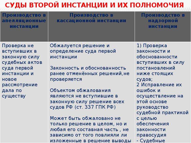 Инстанция это. Суды первой и второй инстанции. Первая инстанция и вторая. Суды 2 инстанции. Виды судов второй инстанции.