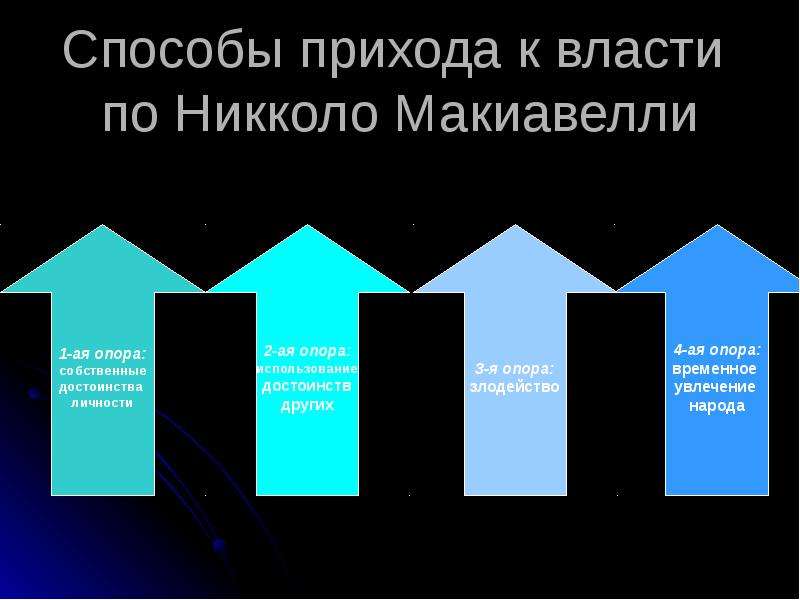 Власть покорять. Способы прихода к власти. Способы завоевания власти по Макиавелли. Способы прихода к власти по Макиавелли. Пути прихода к власти.