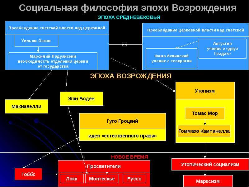 Эпохи философии. Социально-философская мысль эпохи Возрождения. Социально-философские идеи эпохи Возрождения. Социально-политические учения в философии эпохи Возрождения.. Философия эпохи Возрождения социальная философия.