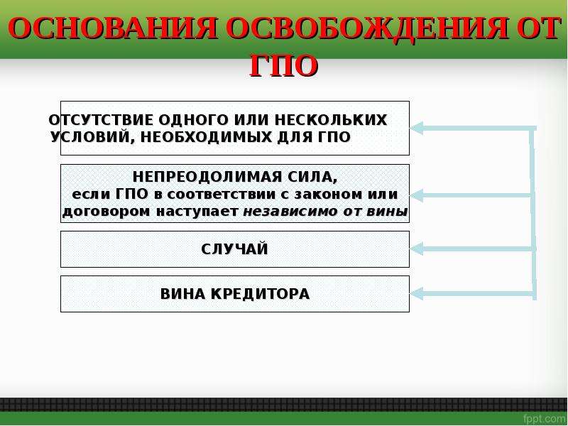 Основания освобождения. Основания освобождения от гражданско-правовой ответственности. Условия освобождения от гражданско-правовой ответственности. Основания освобождения от ГПО. Основания освобождения от гражданской правовой ответственности.