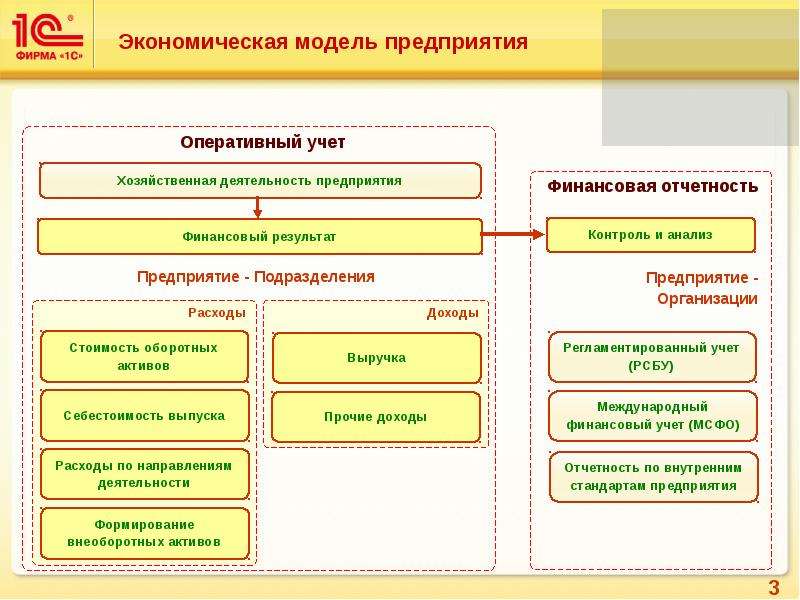 Финансово экономическая модель проекта