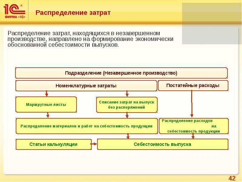 1 производство 2 распределение. Распределение затрат. Распределение себестоимости. Схема распределения затрат. Распределение статей затрат.