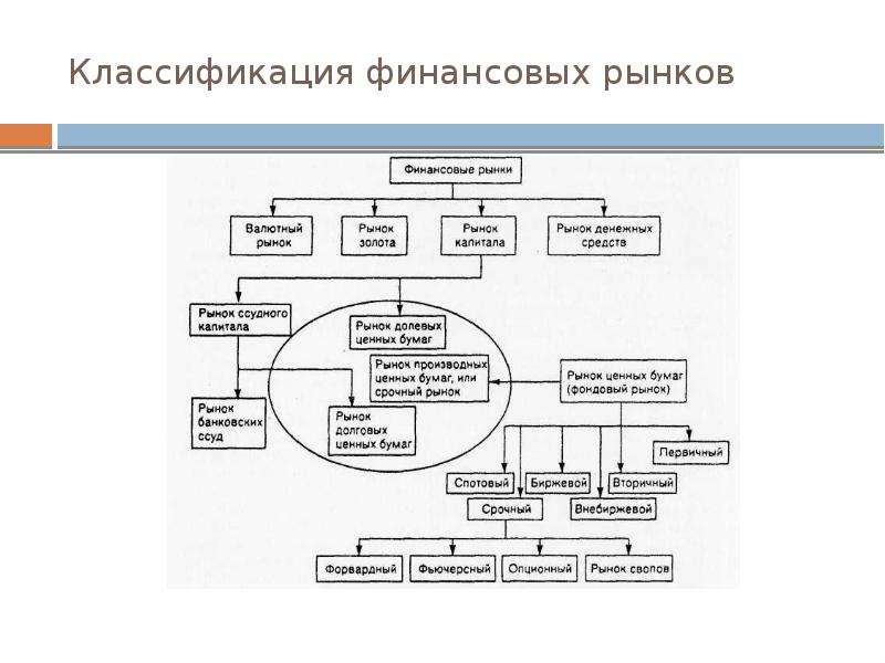 Классификация финансов. Финансовый рынок России схема. Классификация финансового рынка схема. Финансовый рынок. Классификация финансовых рынков. Классификации регуляторов финансовых рынков.