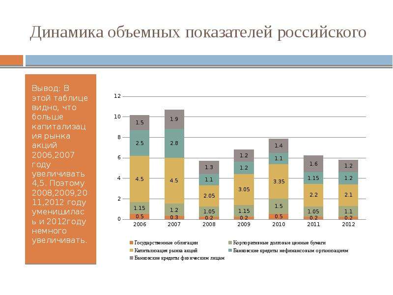 Показатель рос. Динамика объемных показателей российского финансового рынка. Динамика объемных показателей российского финансового рынка 2020. Вывод на российский рынок бутамират. Диагностика по объемному показателю это.