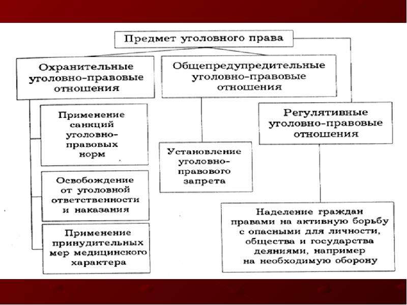 Уголовно правовые отношения схема