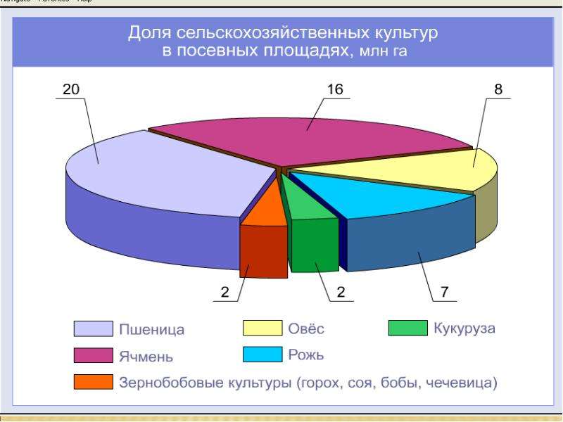 Диаграмма отраслевой структуры хозяйства европейского юга