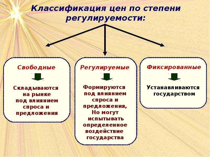 Классификация цен. Классификация цен по степени регулируемости. Классификация цен по степени и способу регулирования. Виды цен по степени регулирования.