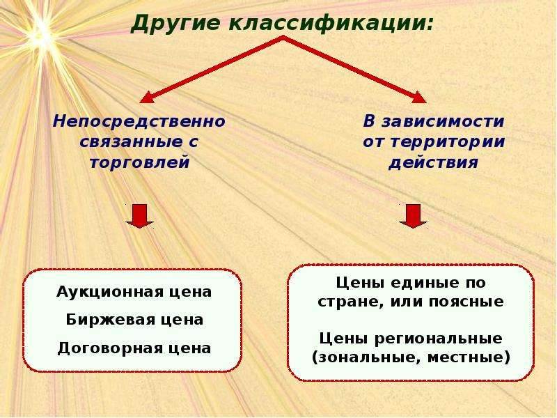 Выделить цену. Виды цен в зависимости от территории действия. Другая классификация. Цены в зависимости от территории действия. В зависимости от территории действия цены делятся на.