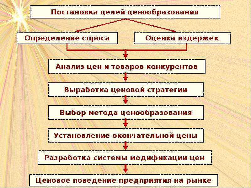 Методы определения целей. Выбор методов ценообразования. Постановка целей ценообразования. Формулирование целей ценообразования. Цели и задачи ценообразования.