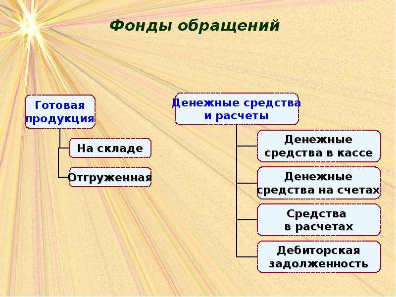 Готовая продукция экономика. Средства в расчетах это. К фондам обращения относятся. Средства в расчетах это дебиторская задолженность. К средствам в расчетах относятся.