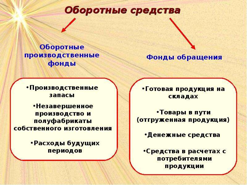 Оборотные средства предприятия презентация