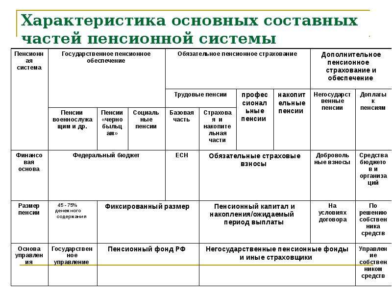 Государственному пенсионному обеспечению и социальных. Основные характеристики пенсионной системы Российской Федерации. Пенсионная система России таблица. Характеристика основных составных частей пенсионной системы. Пенсионная система РФ основные характеристики.