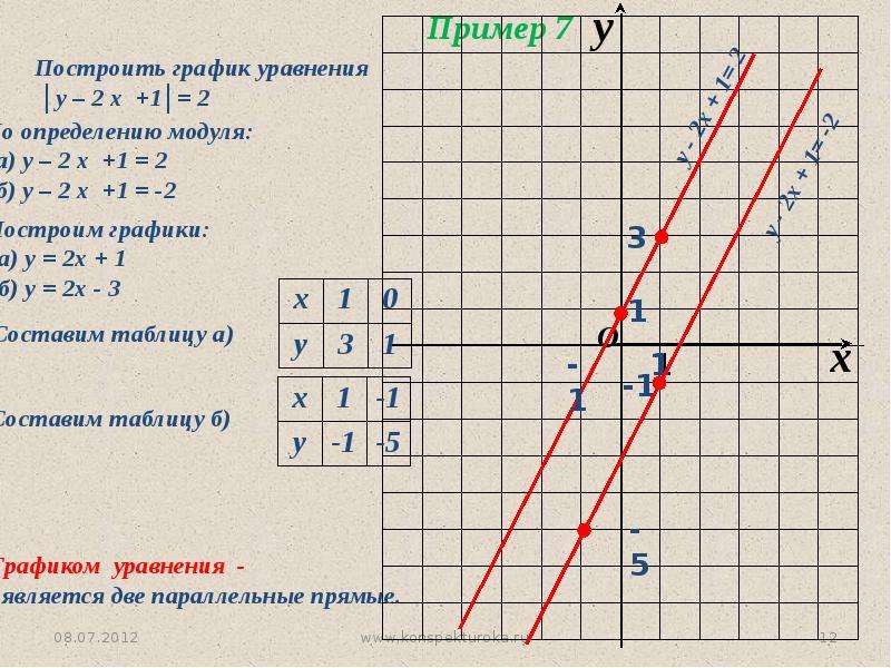 Презентация построение графика линейной функции 7 класс алгебра