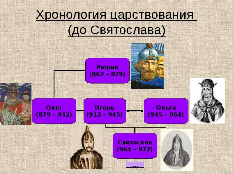 Первые русские князья схема